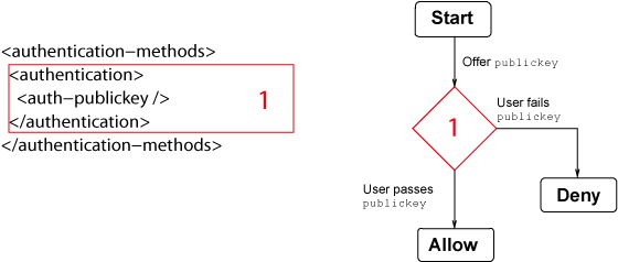 Basic authentication example