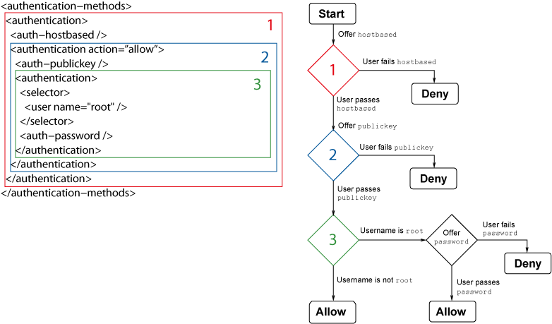 Authentication chain example with nested authentication methods