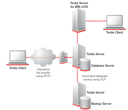 Secure file transfer