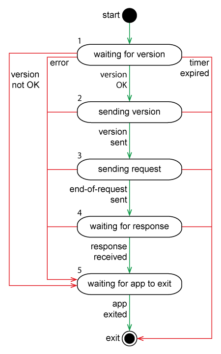 Tectia Mapper protocol from Tectia Server's perspective
