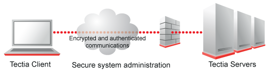 Secure system administration