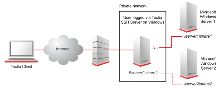 Accessing files on several Windows servers via Tectia Server