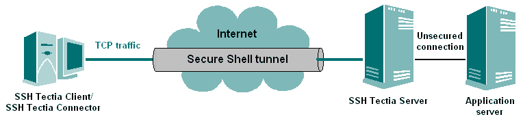 SSH: Outgoing Tunnels