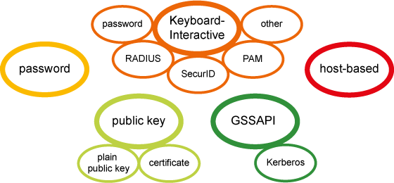 Secure Shell user authentication methods. Note that all of the methods are not available on z/OS.