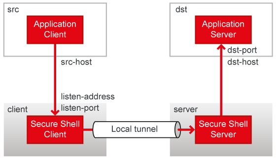 Local tunneling terminology