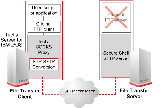 The architecture of FTP-SFTP conversion