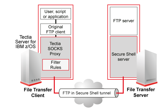 Transparent FTP tunneling