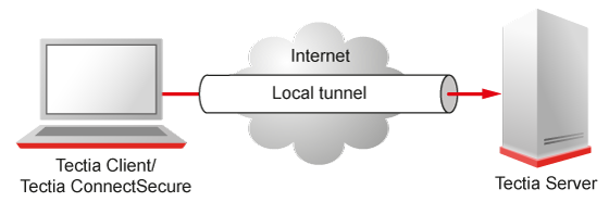 Simple local (outgoing) tunnel