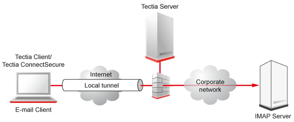 Local (outgoing) tunnel to an IMAP server