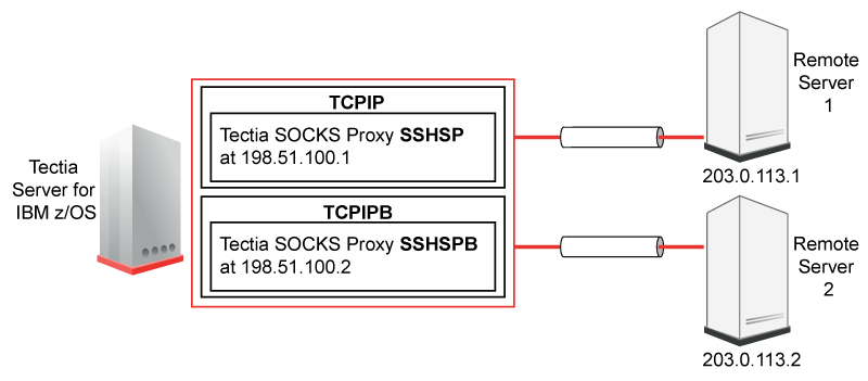 Dual TCP/IP stack setup for Tectia SOCKS Proxy