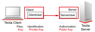User public-key authentication