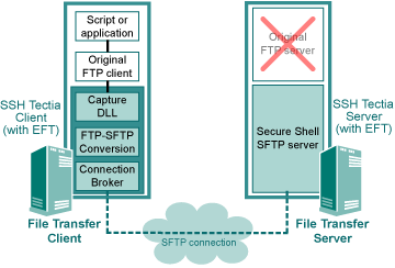 The architecture of FTP-SFTP conversion