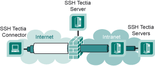 Remote access to SSH Tectia Server with Tunneling Expansion Pack with nested tunnels