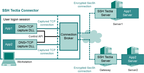 The architecture of SSH Tectia Connector