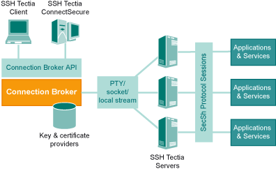 Connection Broker architecture