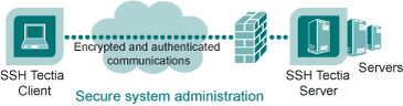 Secure system administration with SSH Tectia client/server solution