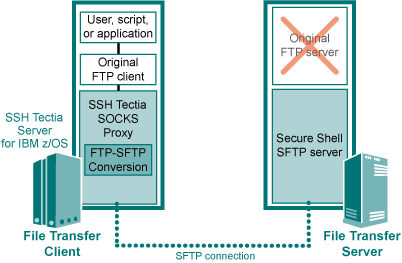 The architecture of FTP-SFTP conversion