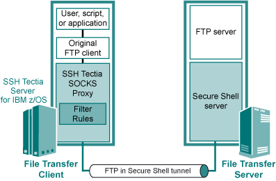 Transparent FTP tunneling