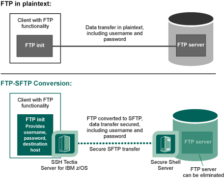 Using FTP-SFTP conversion