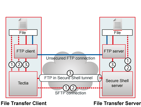 Options for replacing unsecured FTP file transfers