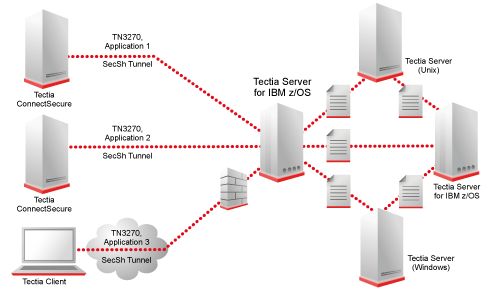 Secure TN3270 application connectivity to IBM mainframe and secure file transfer to and from IBM mainframes