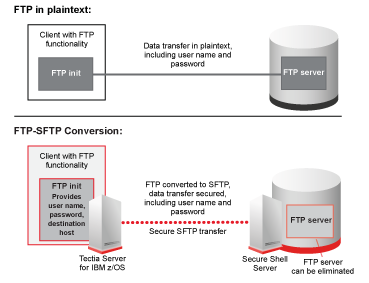 Using FTP-SFTP conversion