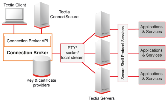 Connection Broker architecture