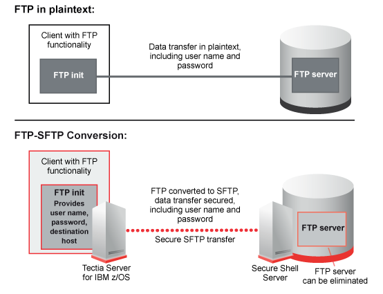 Using FTP-SFTP conversion