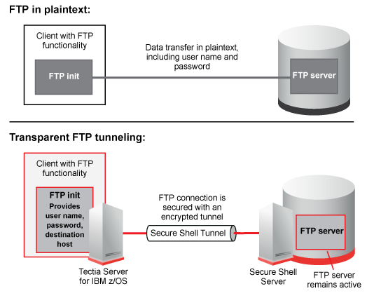 Transparent FTP tunneling