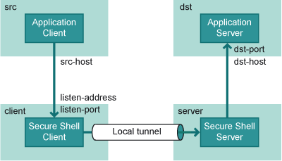 Local tunneling terminology