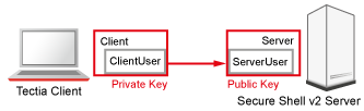 User public-key authentication