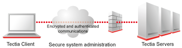 Secure system administration